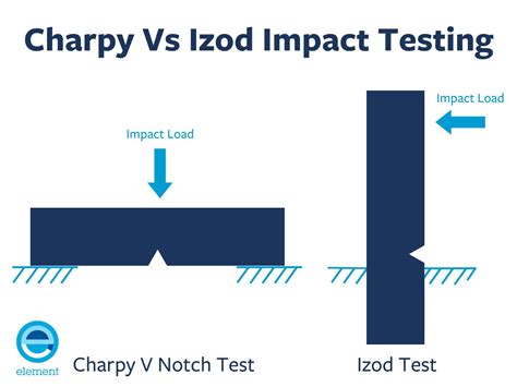 case study on izod impact test|izod impact test vs charpy.